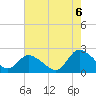 Tide chart for Guard Shore, Virginia on 2022/08/6