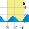 Tide chart for Guard Shore, Virginia on 2022/08/9
