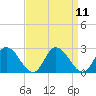 Tide chart for Guard Shore, Chesapeake Bay, Virginia on 2022/09/11
