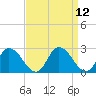 Tide chart for Guard Shore, Chesapeake Bay, Virginia on 2022/09/12