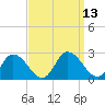 Tide chart for Guard Shore, Chesapeake Bay, Virginia on 2022/09/13