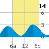 Tide chart for Guard Shore, Chesapeake Bay, Virginia on 2022/09/14