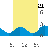 Tide chart for Guard Shore, Chesapeake Bay, Virginia on 2022/09/21