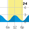 Tide chart for Guard Shore, Chesapeake Bay, Virginia on 2022/09/24