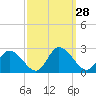 Tide chart for Guard Shore, Chesapeake Bay, Virginia on 2022/09/28