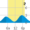 Tide chart for Guard Shore, Chesapeake Bay, Virginia on 2022/09/2
