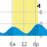 Tide chart for Guard Shore, Chesapeake Bay, Virginia on 2022/09/4