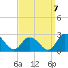 Tide chart for Guard Shore, Chesapeake Bay, Virginia on 2022/09/7