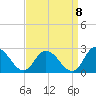 Tide chart for Guard Shore, Chesapeake Bay, Virginia on 2022/09/8