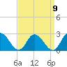 Tide chart for Guard Shore, Chesapeake Bay, Virginia on 2022/09/9