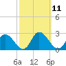 Tide chart for Guard Shore, Chesapeake Bay, Virginia on 2022/10/11