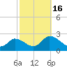 Tide chart for Guard Shore, Chesapeake Bay, Virginia on 2022/10/16