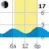 Tide chart for Guard Shore, Chesapeake Bay, Virginia on 2022/10/17