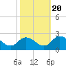 Tide chart for Guard Shore, Chesapeake Bay, Virginia on 2022/10/20