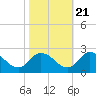 Tide chart for Guard Shore, Chesapeake Bay, Virginia on 2022/10/21