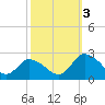Tide chart for Guard Shore, Chesapeake Bay, Virginia on 2022/10/3