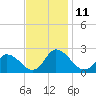 Tide chart for Guard Shore, Chesapeake Bay, Virginia on 2022/11/11