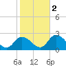 Tide chart for Guard Shore, Chesapeake Bay, Virginia on 2022/11/2