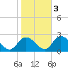 Tide chart for Guard Shore, Chesapeake Bay, Virginia on 2022/11/3
