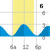Tide chart for Guard Shore, Chesapeake Bay, Virginia on 2022/11/6