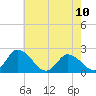 Tide chart for Guard Shore, Chesapeake Bay, Virginia on 2023/05/10