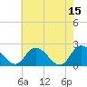 Tide chart for Guard Shore, Chesapeake Bay, Virginia on 2023/05/15