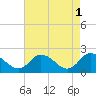 Tide chart for Guard Shore, Chesapeake Bay, Virginia on 2023/05/1