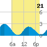 Tide chart for Guard Shore, Chesapeake Bay, Virginia on 2023/05/21