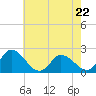 Tide chart for Guard Shore, Chesapeake Bay, Virginia on 2023/05/22