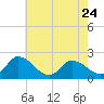 Tide chart for Guard Shore, Chesapeake Bay, Virginia on 2023/05/24
