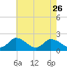 Tide chart for Guard Shore, Chesapeake Bay, Virginia on 2023/05/26