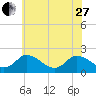 Tide chart for Guard Shore, Chesapeake Bay, Virginia on 2023/05/27