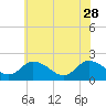 Tide chart for Guard Shore, Chesapeake Bay, Virginia on 2023/05/28