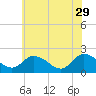 Tide chart for Guard Shore, Chesapeake Bay, Virginia on 2023/05/29