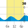 Tide chart for Guard Shore, Chesapeake Bay, Virginia on 2023/05/30
