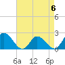 Tide chart for Guard Shore, Chesapeake Bay, Virginia on 2023/05/6