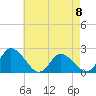 Tide chart for Guard Shore, Chesapeake Bay, Virginia on 2023/05/8