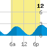 Tide chart for Guard Shore, Chesapeake Bay, Virginia on 2023/06/12