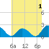 Tide chart for Guard Shore, Chesapeake Bay, Virginia on 2023/06/1