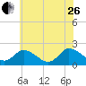 Tide chart for Guard Shore, Chesapeake Bay, Virginia on 2023/06/26