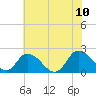 Tide chart for Guard Shore, Chesapeake Bay, Virginia on 2023/07/10