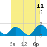 Tide chart for Guard Shore, Chesapeake Bay, Virginia on 2023/07/11
