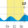 Tide chart for Guard Shore, Chesapeake Bay, Virginia on 2023/07/12