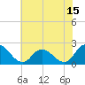Tide chart for Guard Shore, Chesapeake Bay, Virginia on 2023/07/15