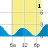Tide chart for Guard Shore, Chesapeake Bay, Virginia on 2023/07/1