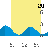 Tide chart for Guard Shore, Chesapeake Bay, Virginia on 2023/07/20