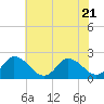Tide chart for Guard Shore, Chesapeake Bay, Virginia on 2023/07/21