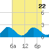 Tide chart for Guard Shore, Chesapeake Bay, Virginia on 2023/07/22