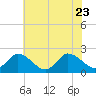Tide chart for Guard Shore, Chesapeake Bay, Virginia on 2023/07/23