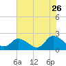 Tide chart for Guard Shore, Chesapeake Bay, Virginia on 2023/07/26